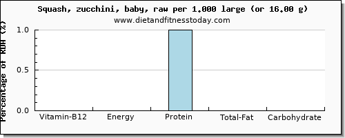 vitamin b12 and nutritional content in zucchini